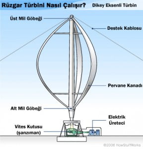 dikey_eksenli_turbin