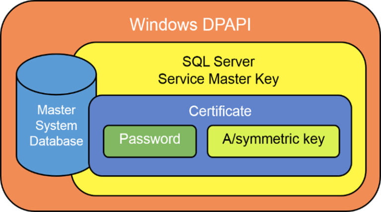 SQL Server Transparent Data Encryption ( TDE )