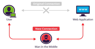 Man In The Middle (MITM) saldırıları nedir ? Man In The Middle (MITM) saldırıları nedir ?