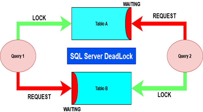 SQL Server Deadlock Nasıl Oluşur